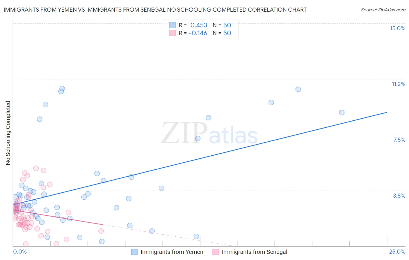 Immigrants from Yemen vs Immigrants from Senegal No Schooling Completed