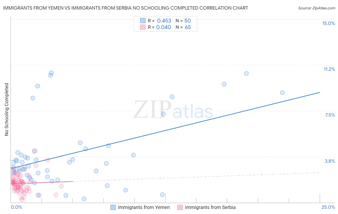 Immigrants from Yemen vs Immigrants from Serbia No Schooling Completed