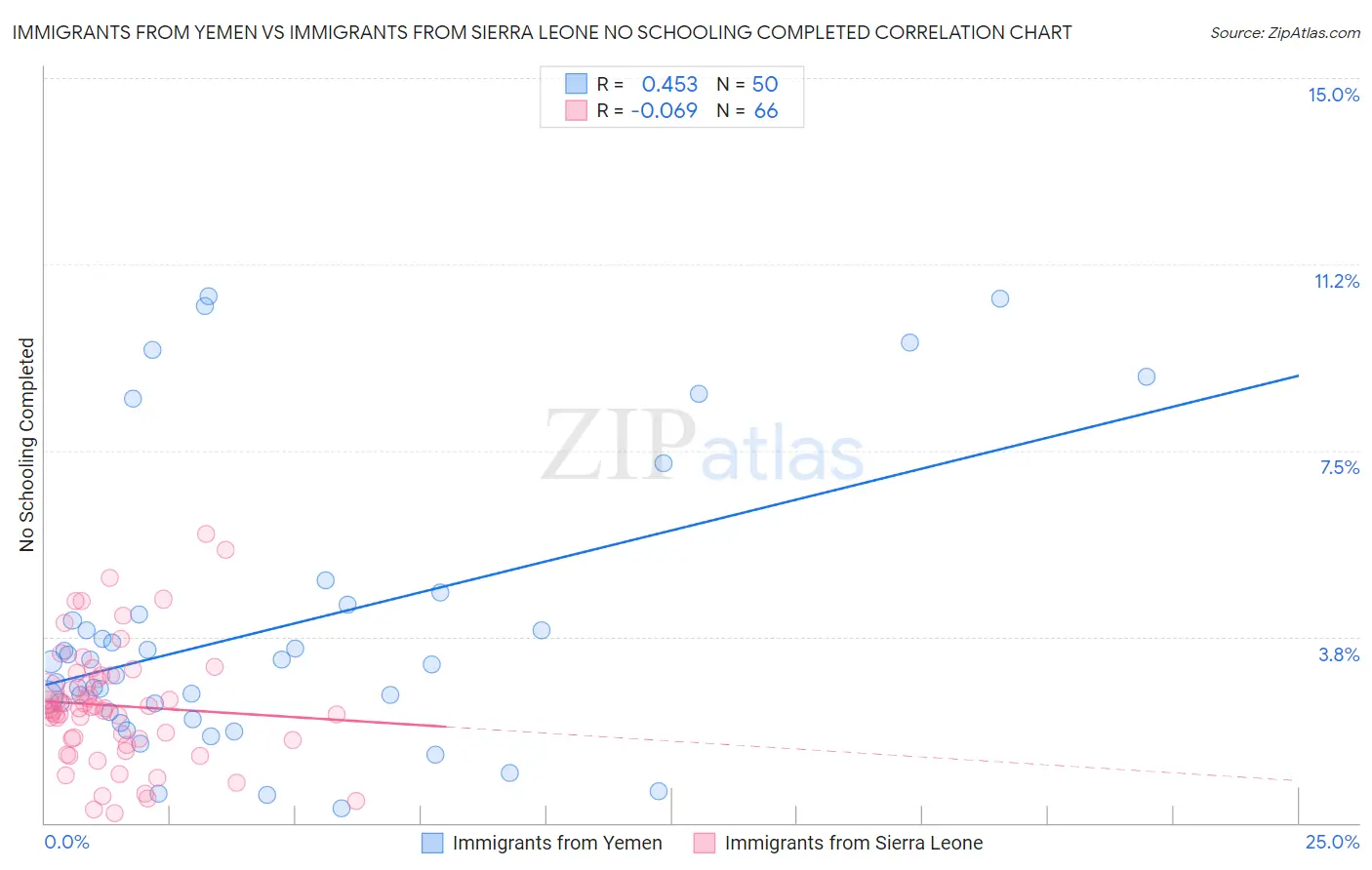 Immigrants from Yemen vs Immigrants from Sierra Leone No Schooling Completed