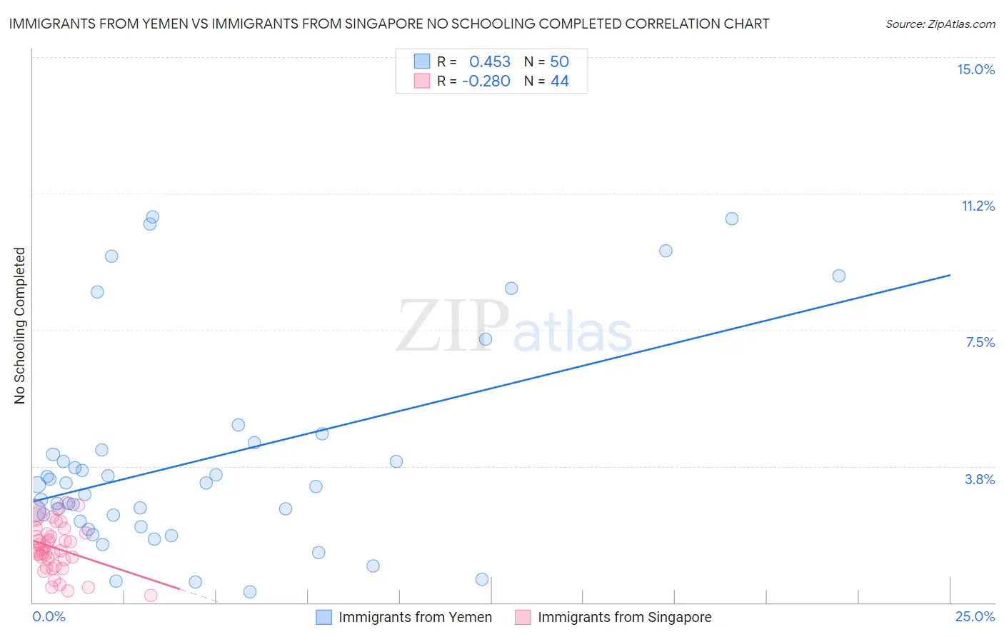 Immigrants from Yemen vs Immigrants from Singapore No Schooling Completed