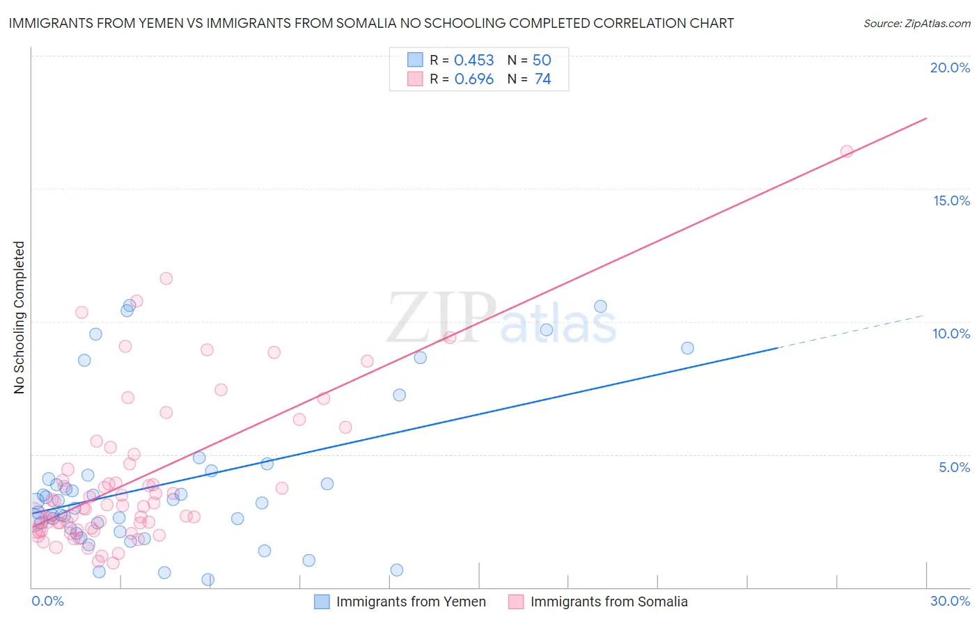 Immigrants from Yemen vs Immigrants from Somalia No Schooling Completed