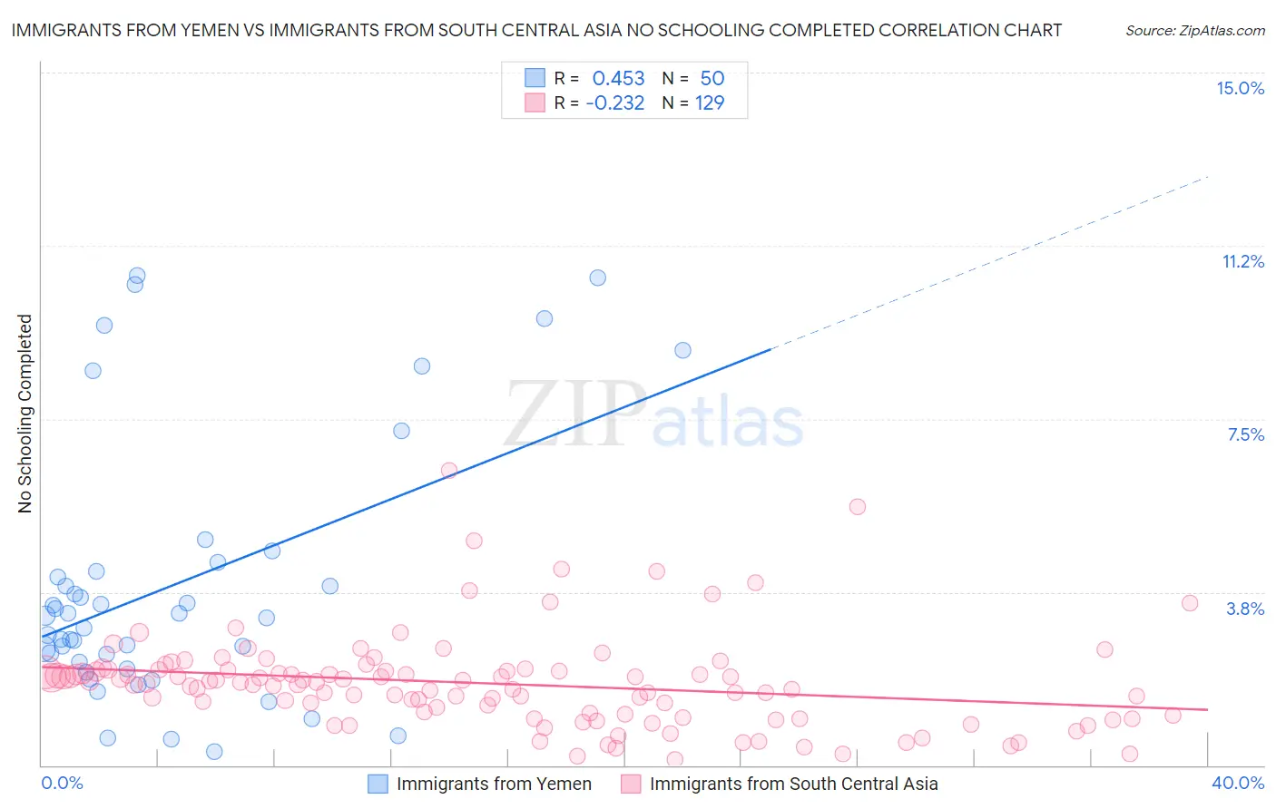 Immigrants from Yemen vs Immigrants from South Central Asia No Schooling Completed