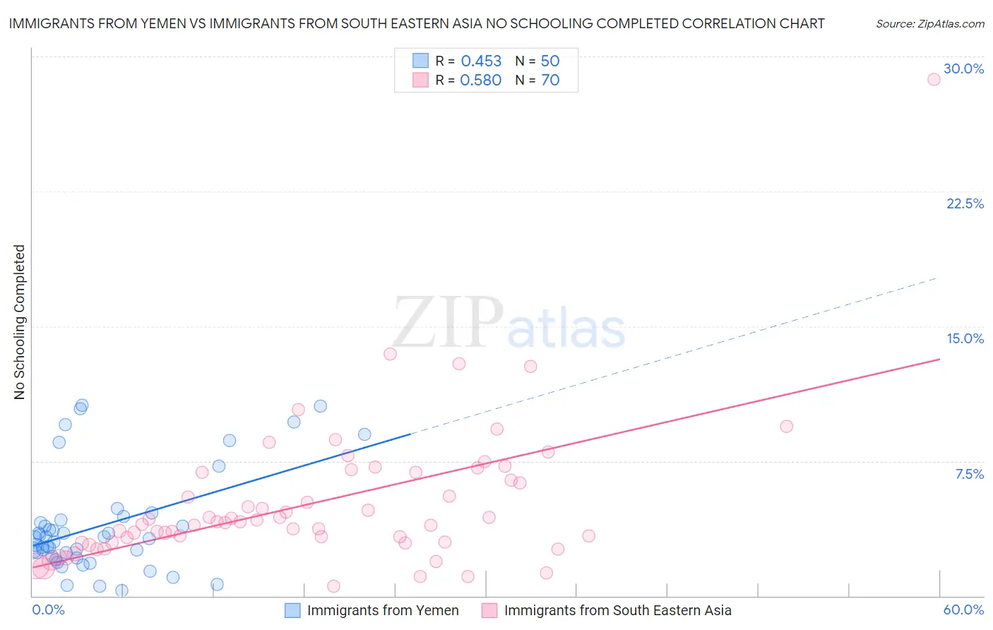 Immigrants from Yemen vs Immigrants from South Eastern Asia No Schooling Completed