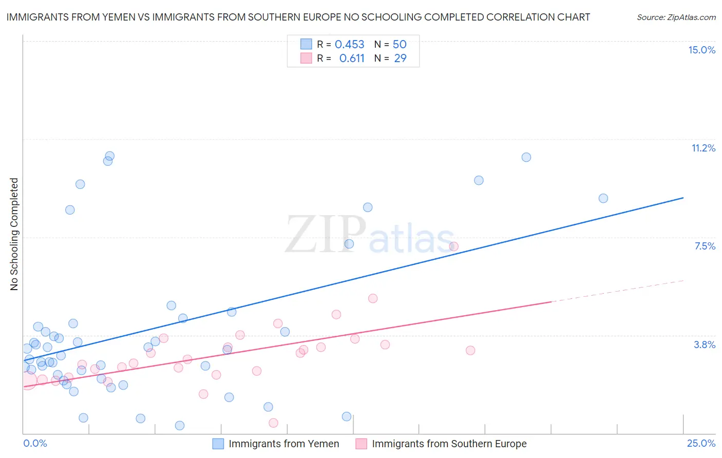 Immigrants from Yemen vs Immigrants from Southern Europe No Schooling Completed