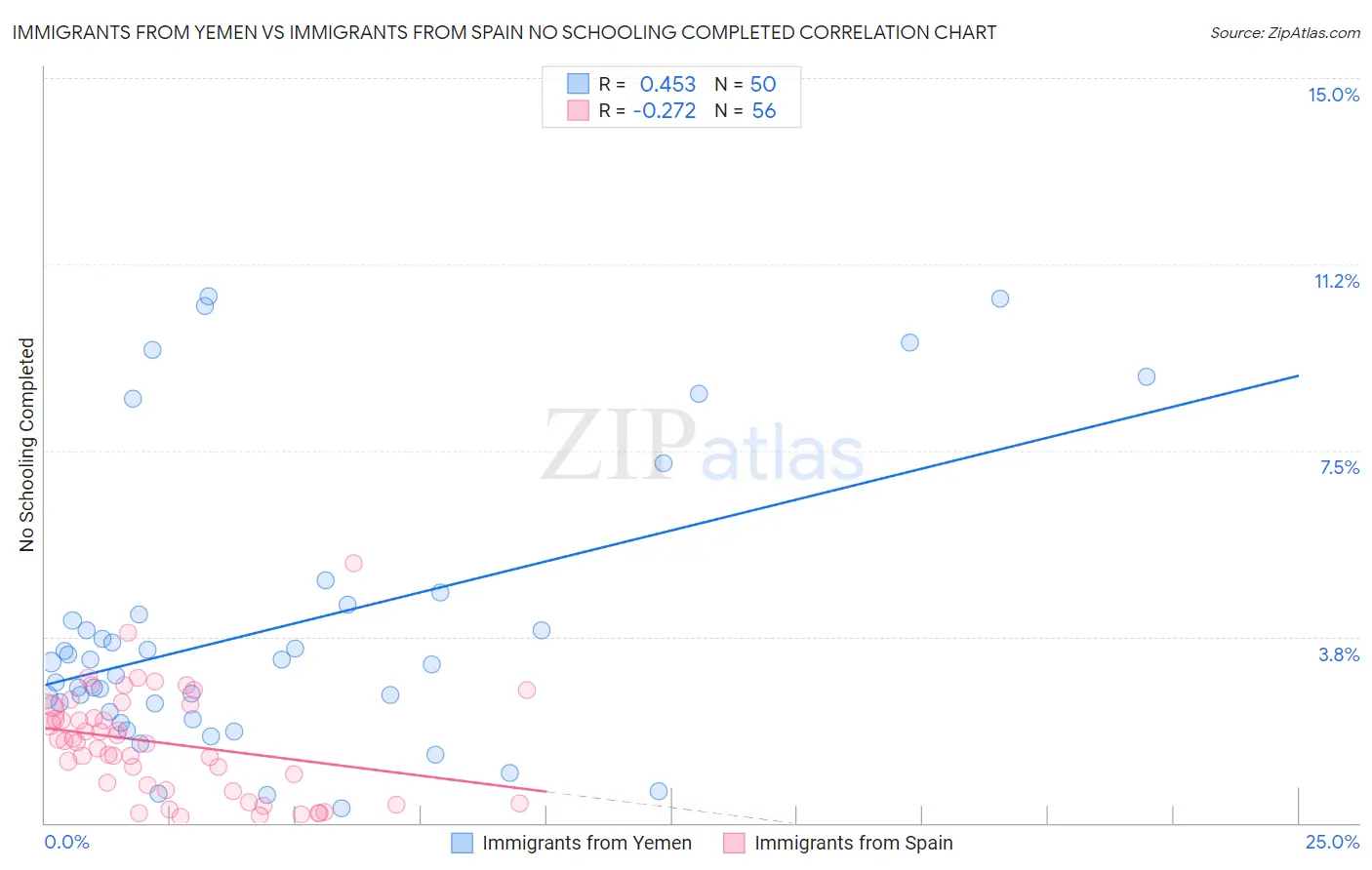Immigrants from Yemen vs Immigrants from Spain No Schooling Completed