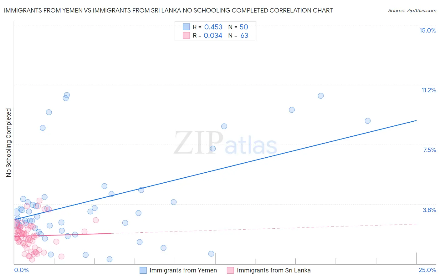 Immigrants from Yemen vs Immigrants from Sri Lanka No Schooling Completed