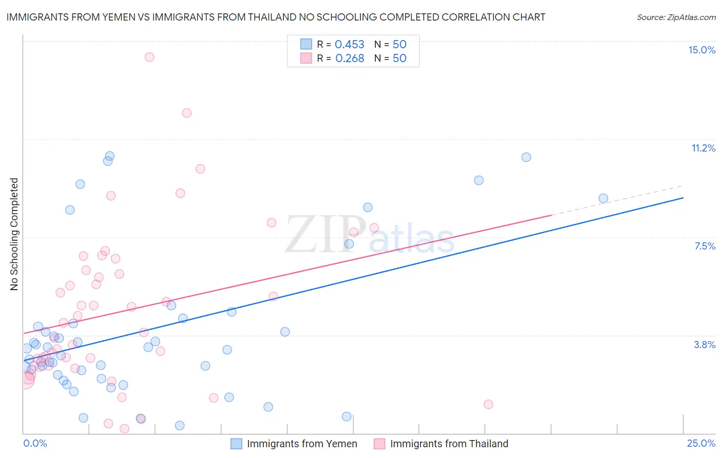 Immigrants from Yemen vs Immigrants from Thailand No Schooling Completed