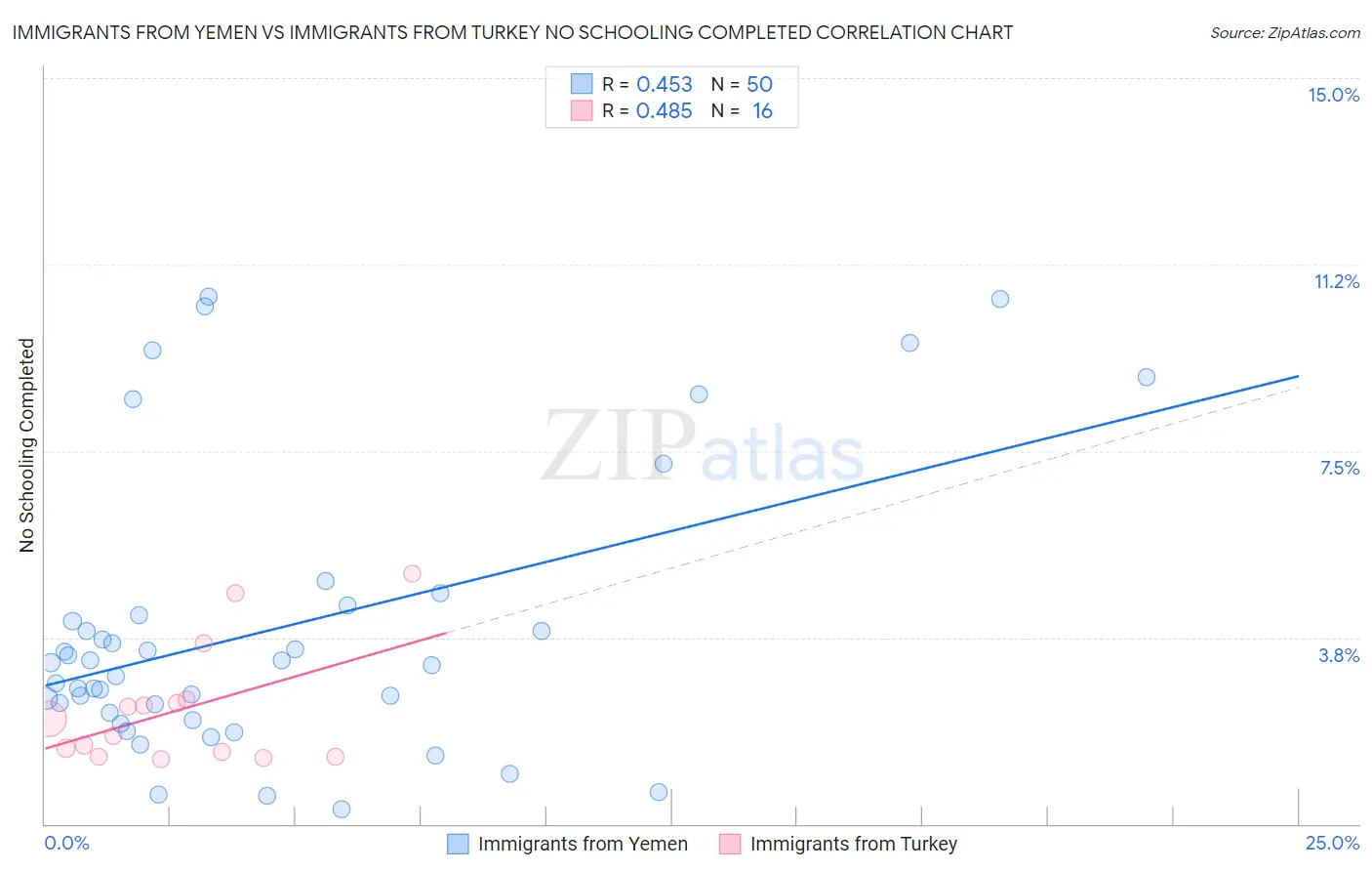 Immigrants from Yemen vs Immigrants from Turkey No Schooling Completed