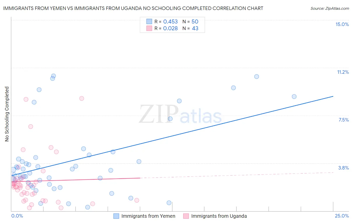 Immigrants from Yemen vs Immigrants from Uganda No Schooling Completed
