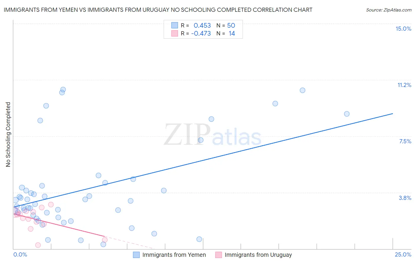 Immigrants from Yemen vs Immigrants from Uruguay No Schooling Completed