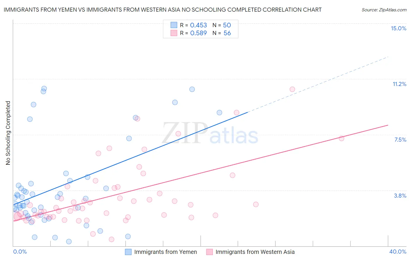 Immigrants from Yemen vs Immigrants from Western Asia No Schooling Completed