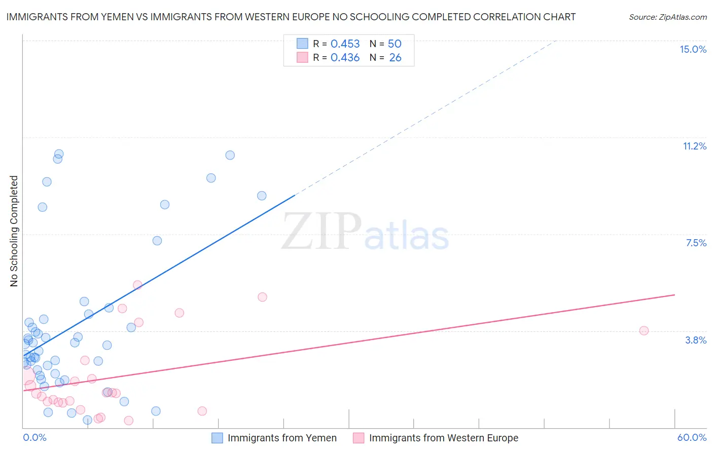 Immigrants from Yemen vs Immigrants from Western Europe No Schooling Completed