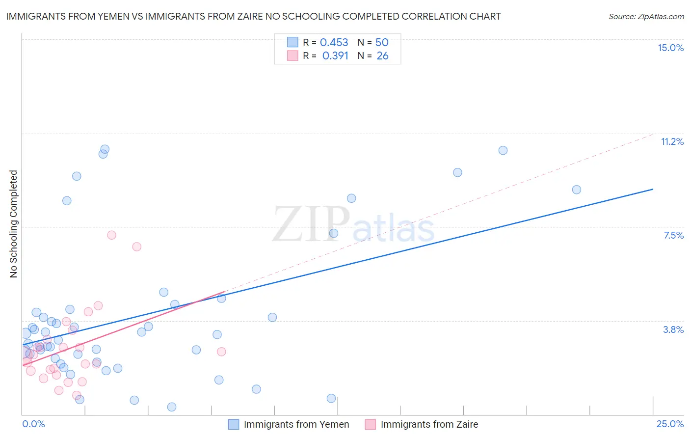 Immigrants from Yemen vs Immigrants from Zaire No Schooling Completed