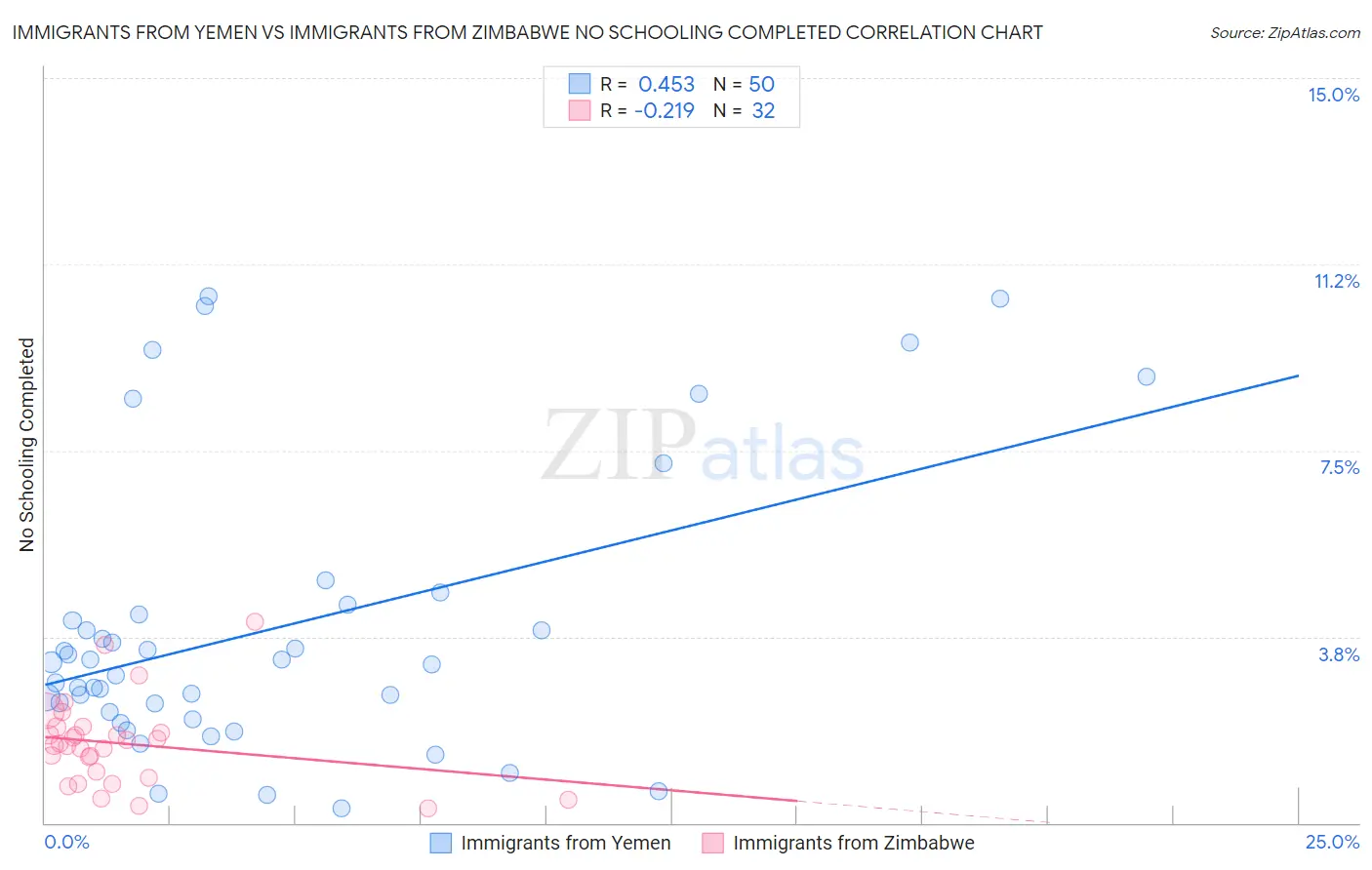 Immigrants from Yemen vs Immigrants from Zimbabwe No Schooling Completed