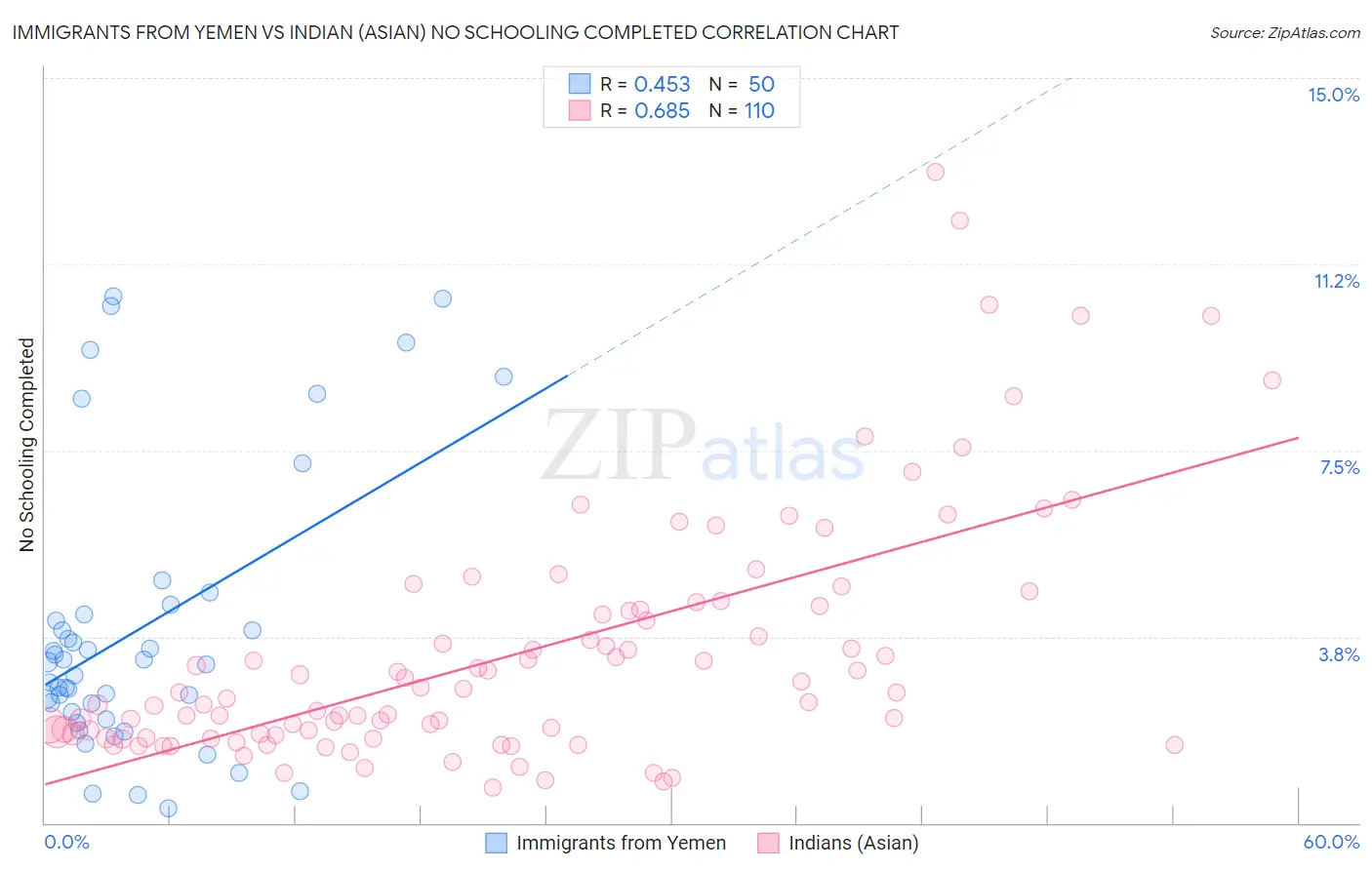 Immigrants from Yemen vs Indian (Asian) No Schooling Completed
