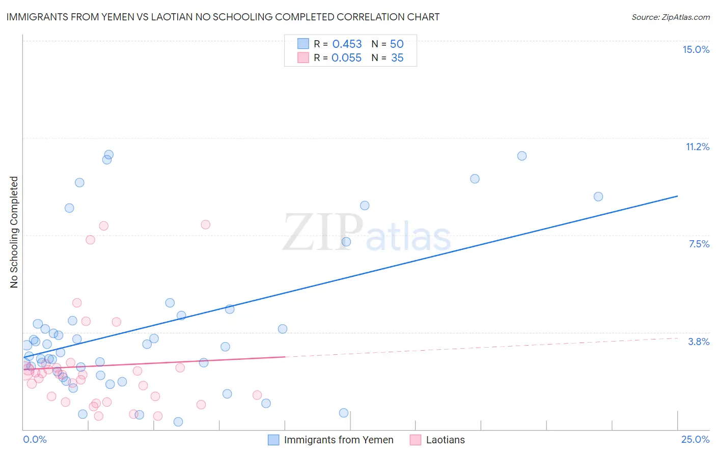 Immigrants from Yemen vs Laotian No Schooling Completed