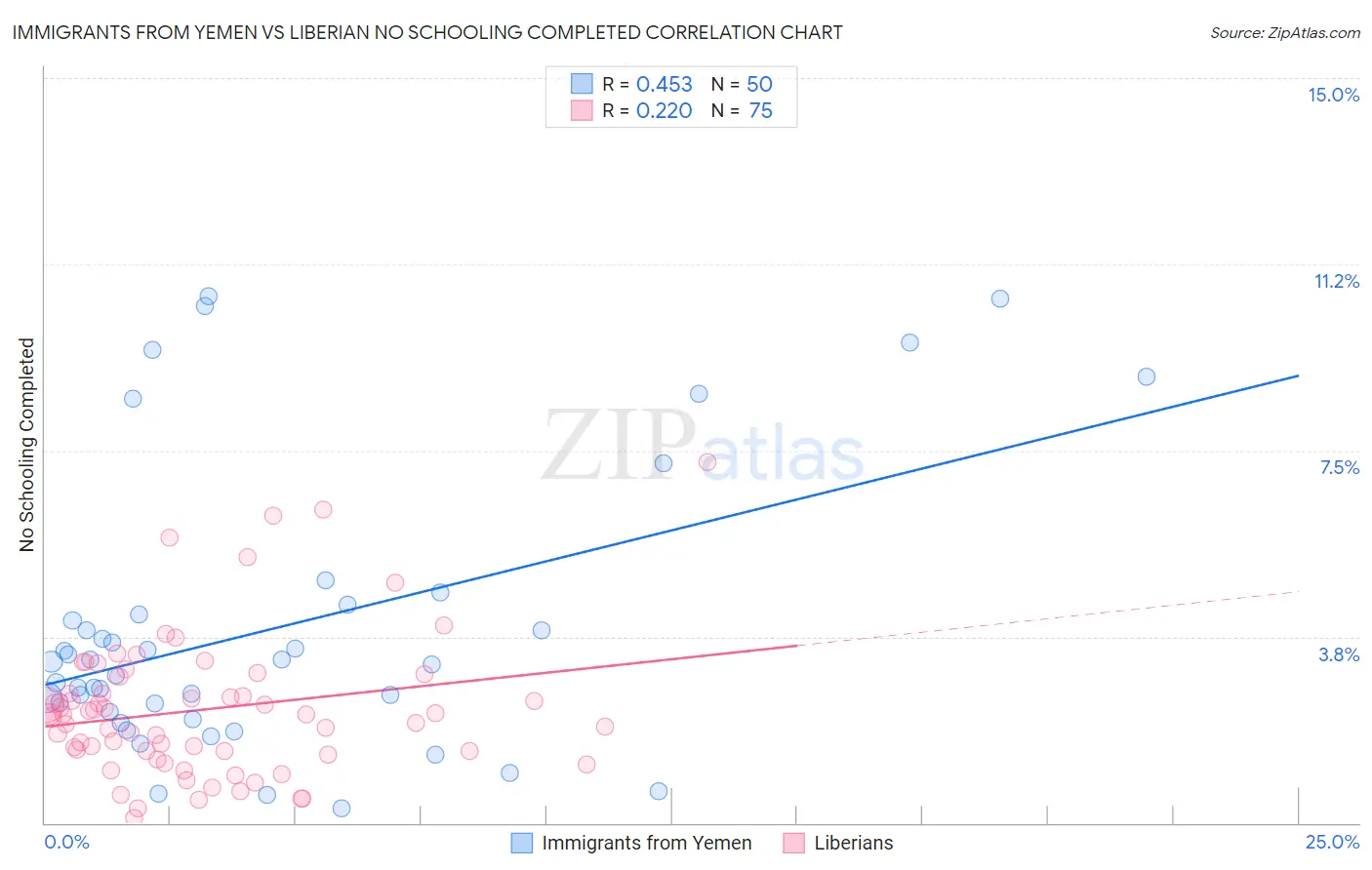 Immigrants from Yemen vs Liberian No Schooling Completed