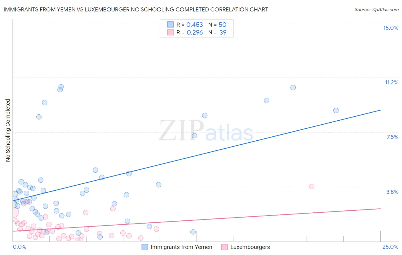 Immigrants from Yemen vs Luxembourger No Schooling Completed