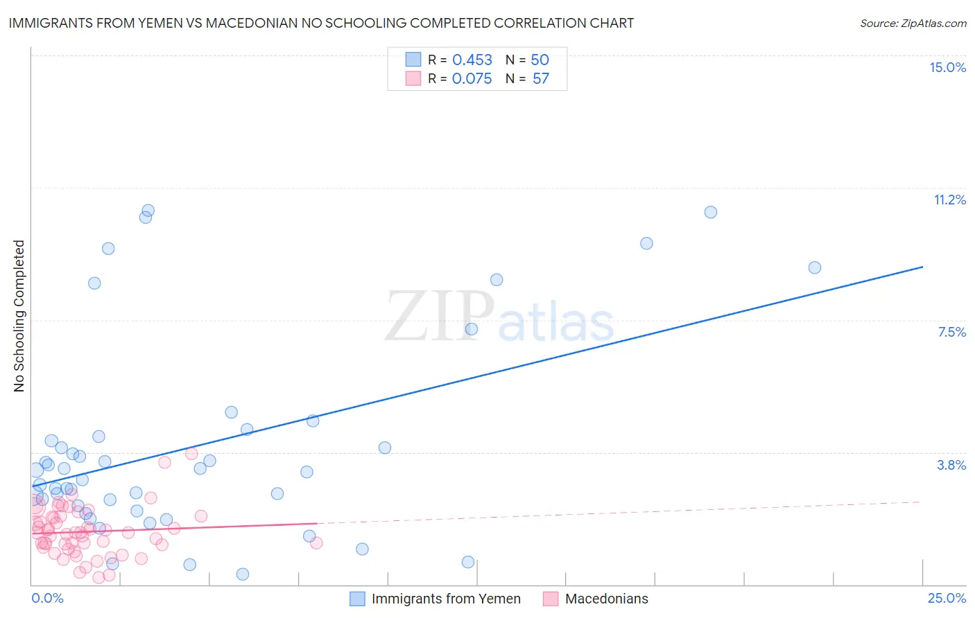 Immigrants from Yemen vs Macedonian No Schooling Completed