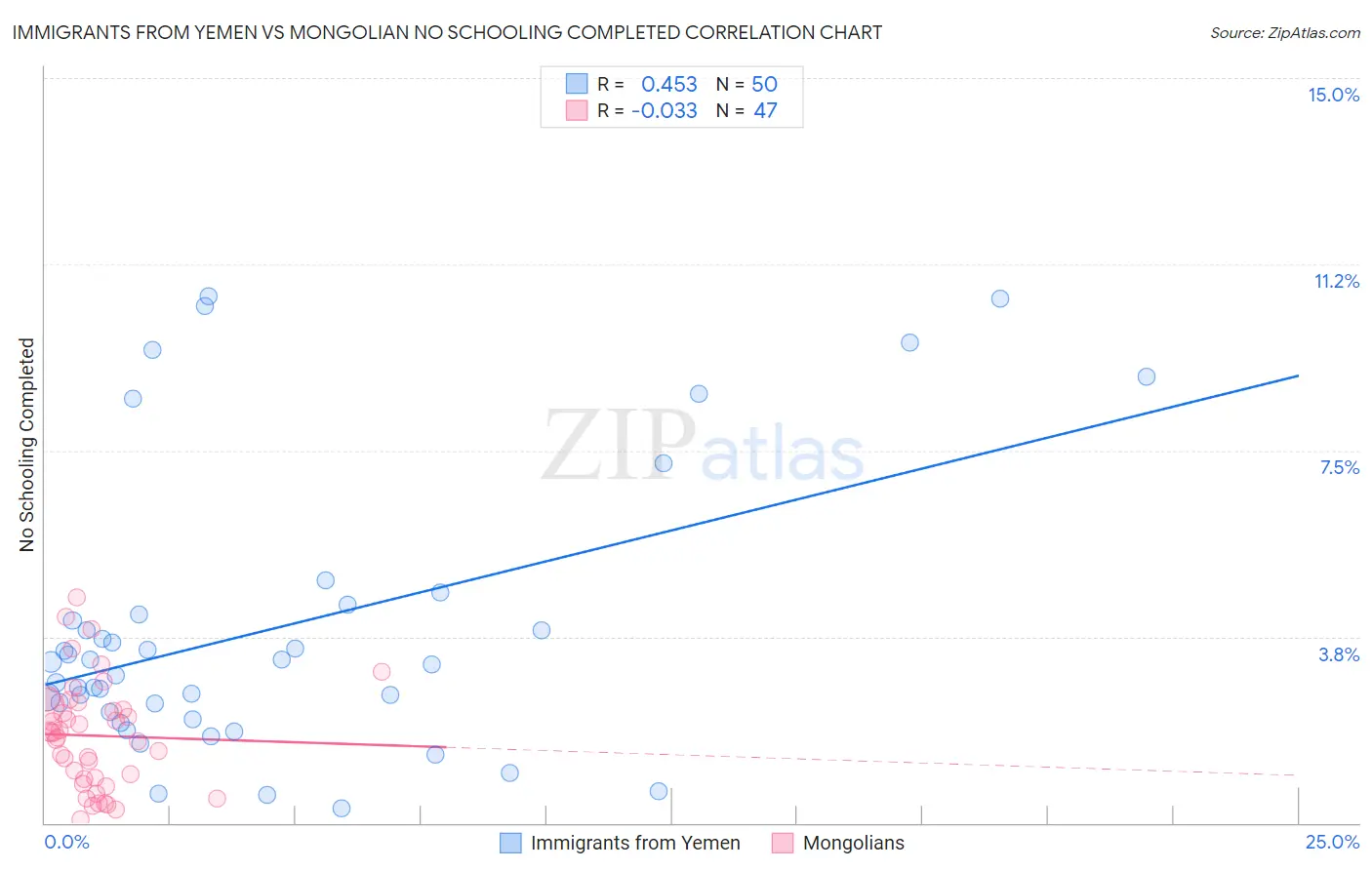 Immigrants from Yemen vs Mongolian No Schooling Completed