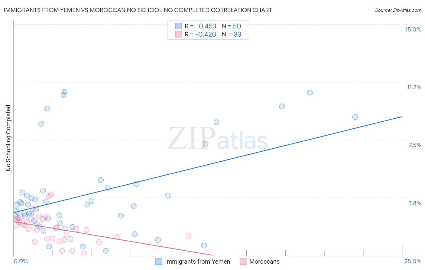 Immigrants from Yemen vs Moroccan No Schooling Completed
