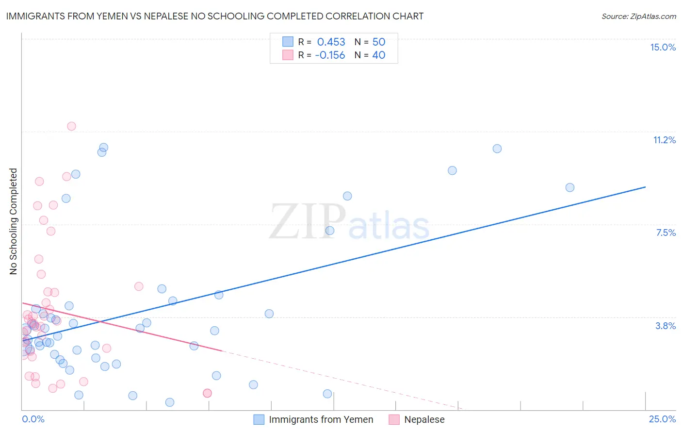 Immigrants from Yemen vs Nepalese No Schooling Completed