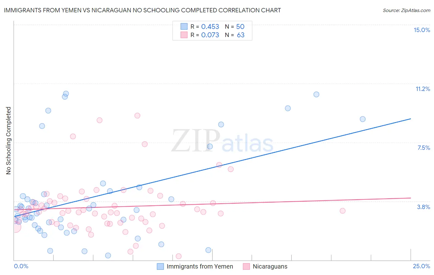Immigrants from Yemen vs Nicaraguan No Schooling Completed