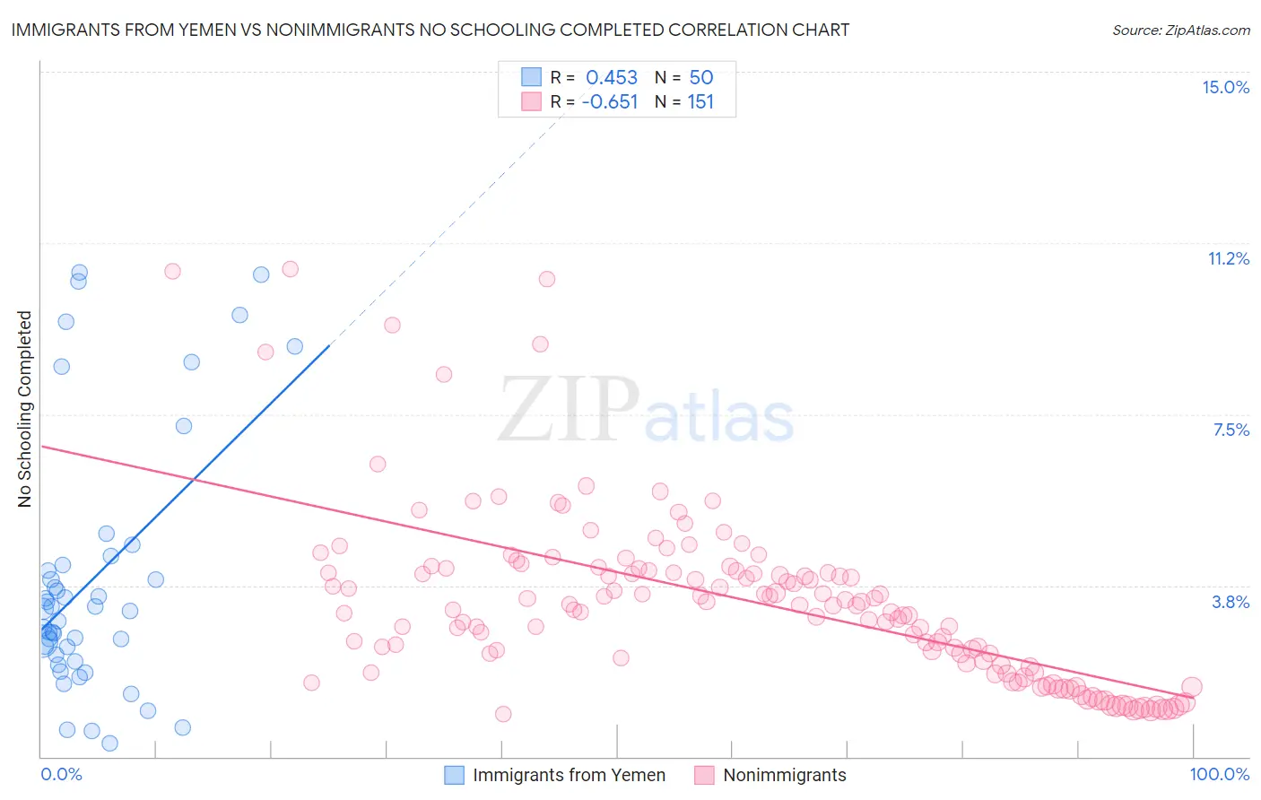 Immigrants from Yemen vs Nonimmigrants No Schooling Completed