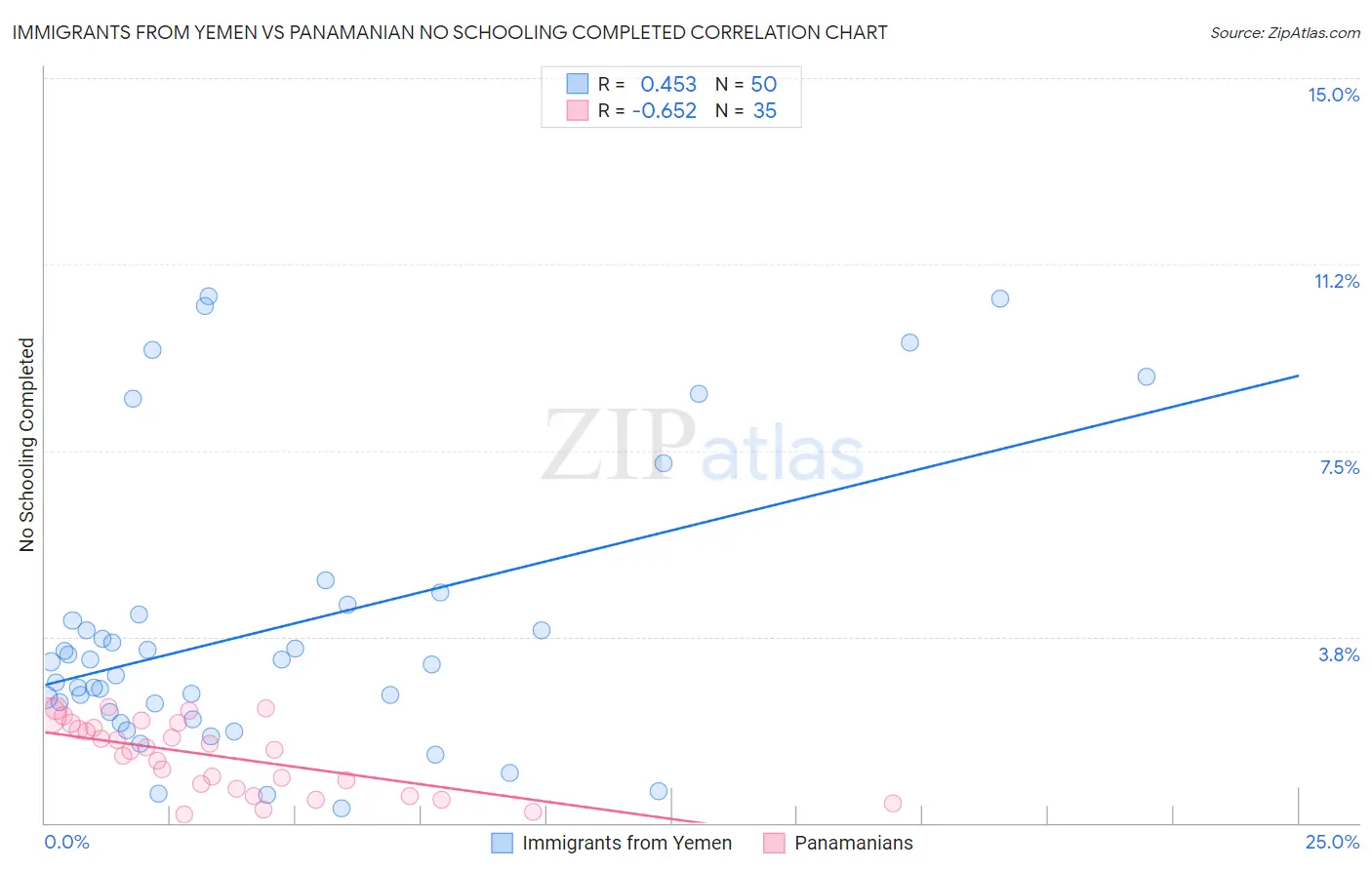 Immigrants from Yemen vs Panamanian No Schooling Completed