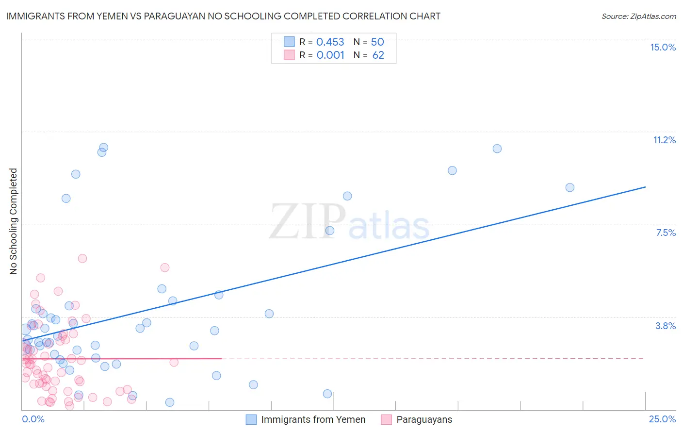 Immigrants from Yemen vs Paraguayan No Schooling Completed