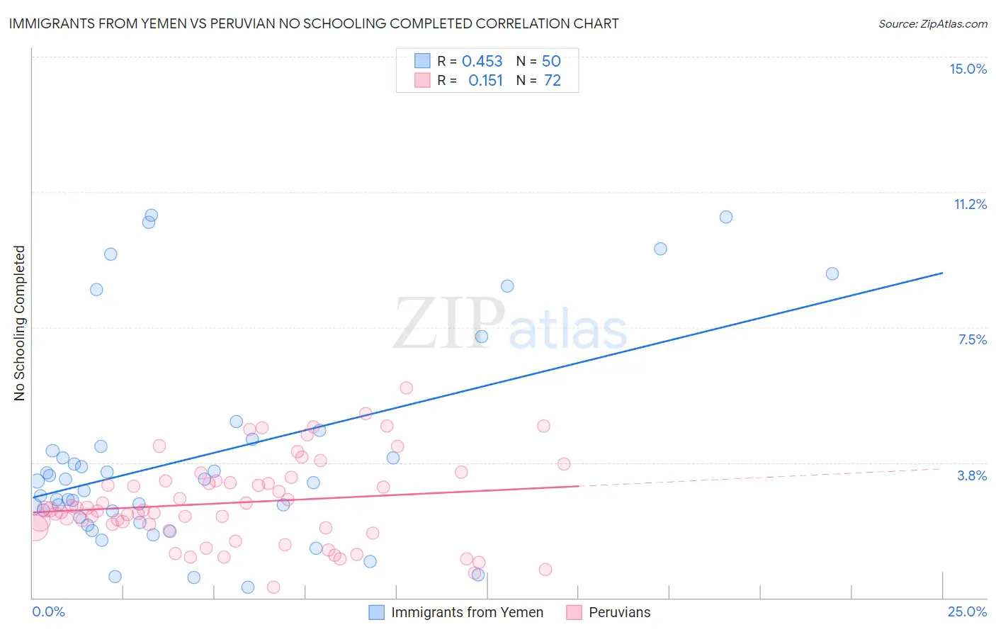 Immigrants from Yemen vs Peruvian No Schooling Completed