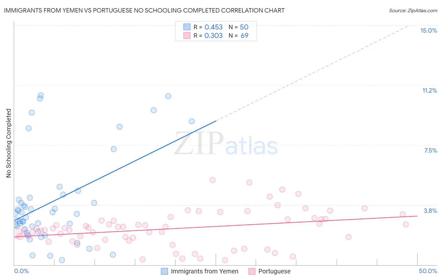 Immigrants from Yemen vs Portuguese No Schooling Completed