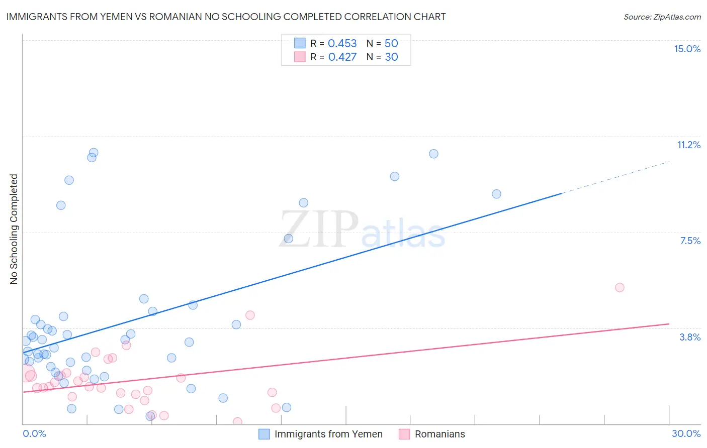 Immigrants from Yemen vs Romanian No Schooling Completed
