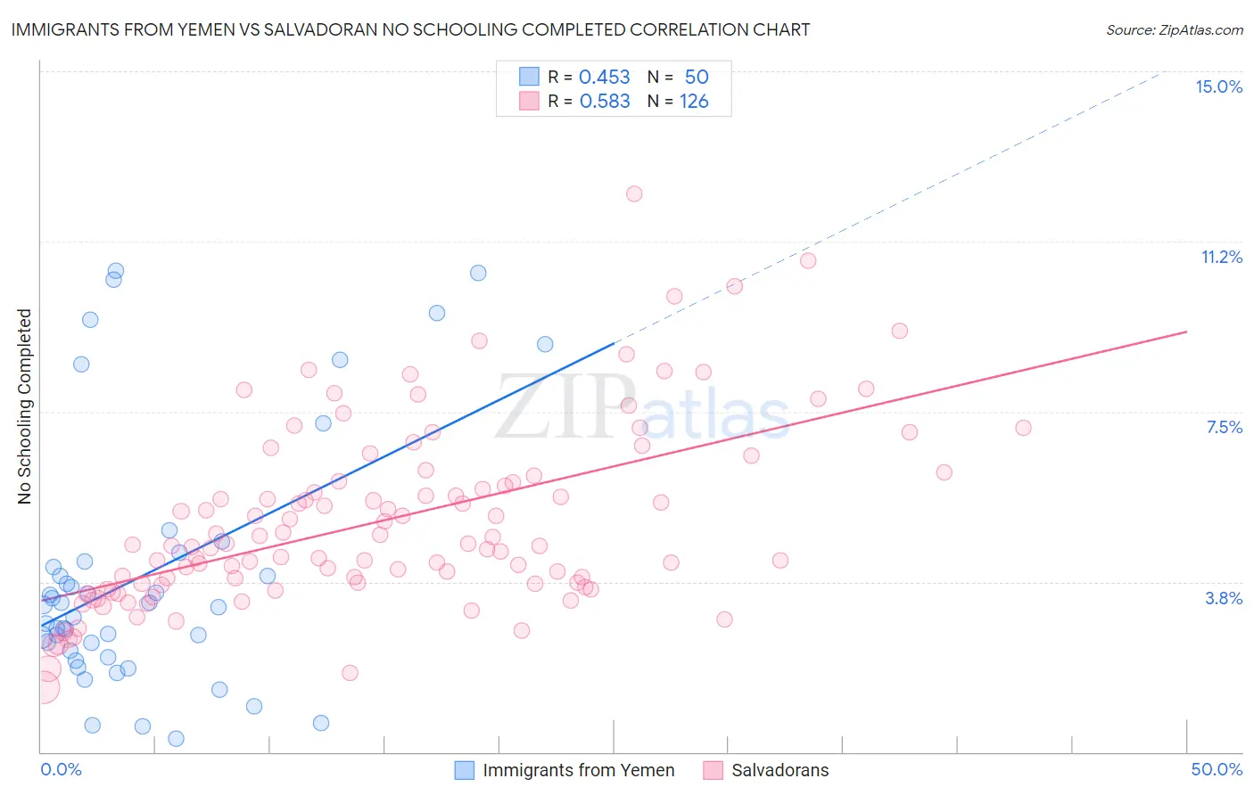 Immigrants from Yemen vs Salvadoran No Schooling Completed
