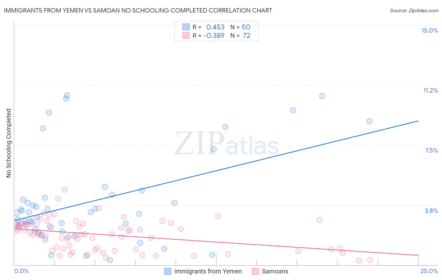 Immigrants from Yemen vs Samoan No Schooling Completed