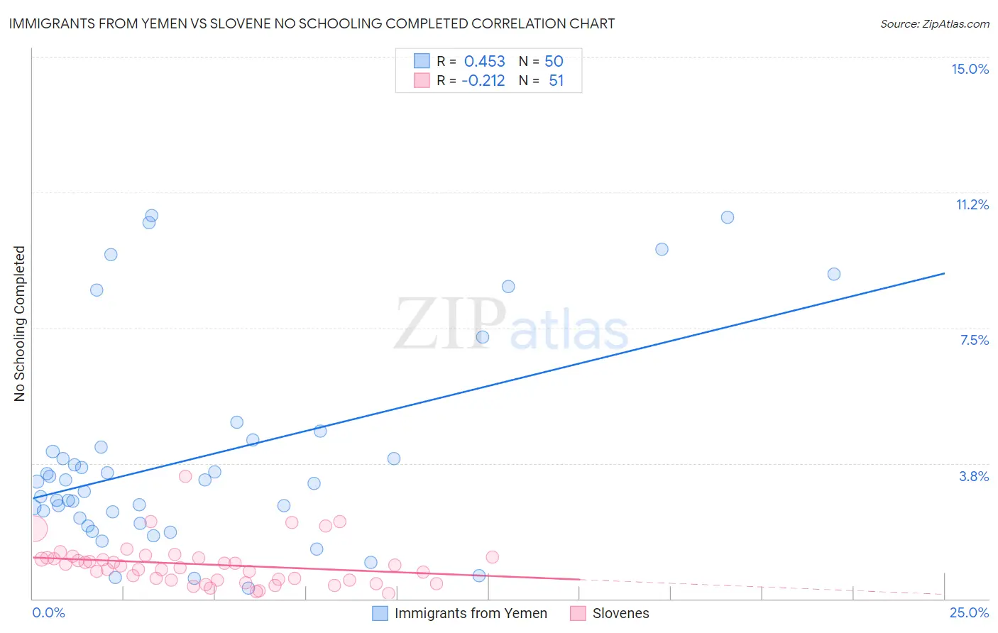 Immigrants from Yemen vs Slovene No Schooling Completed