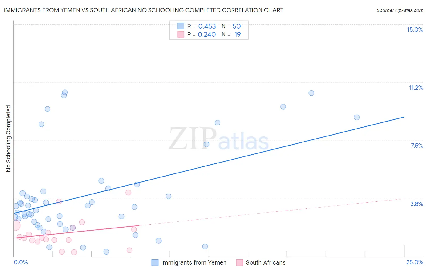 Immigrants from Yemen vs South African No Schooling Completed