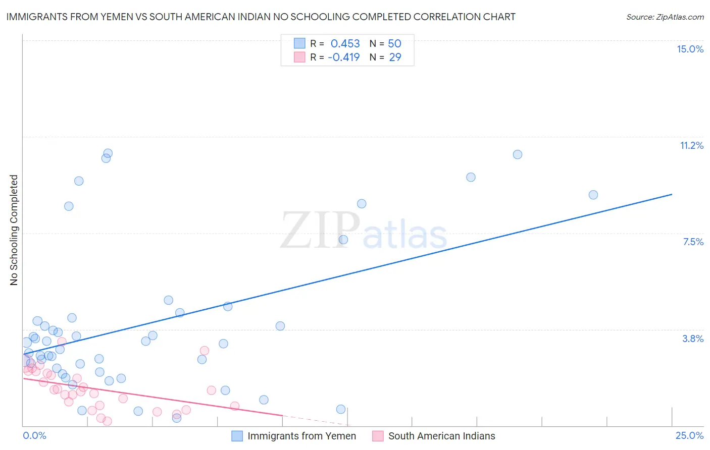 Immigrants from Yemen vs South American Indian No Schooling Completed