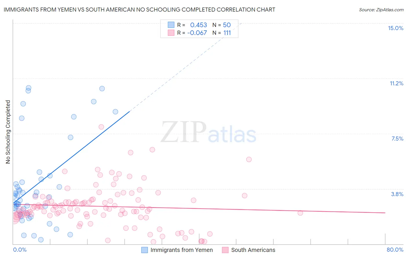 Immigrants from Yemen vs South American No Schooling Completed