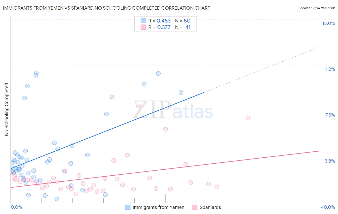 Immigrants from Yemen vs Spaniard No Schooling Completed
