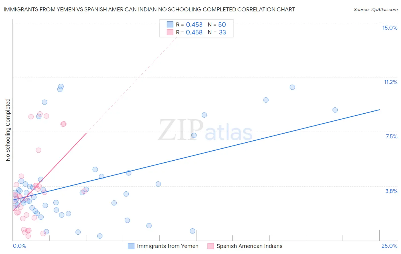 Immigrants from Yemen vs Spanish American Indian No Schooling Completed
