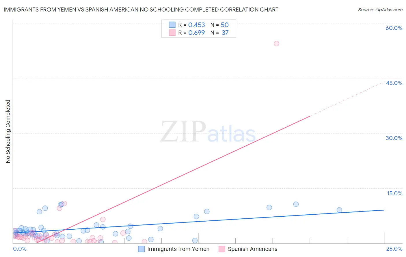 Immigrants from Yemen vs Spanish American No Schooling Completed