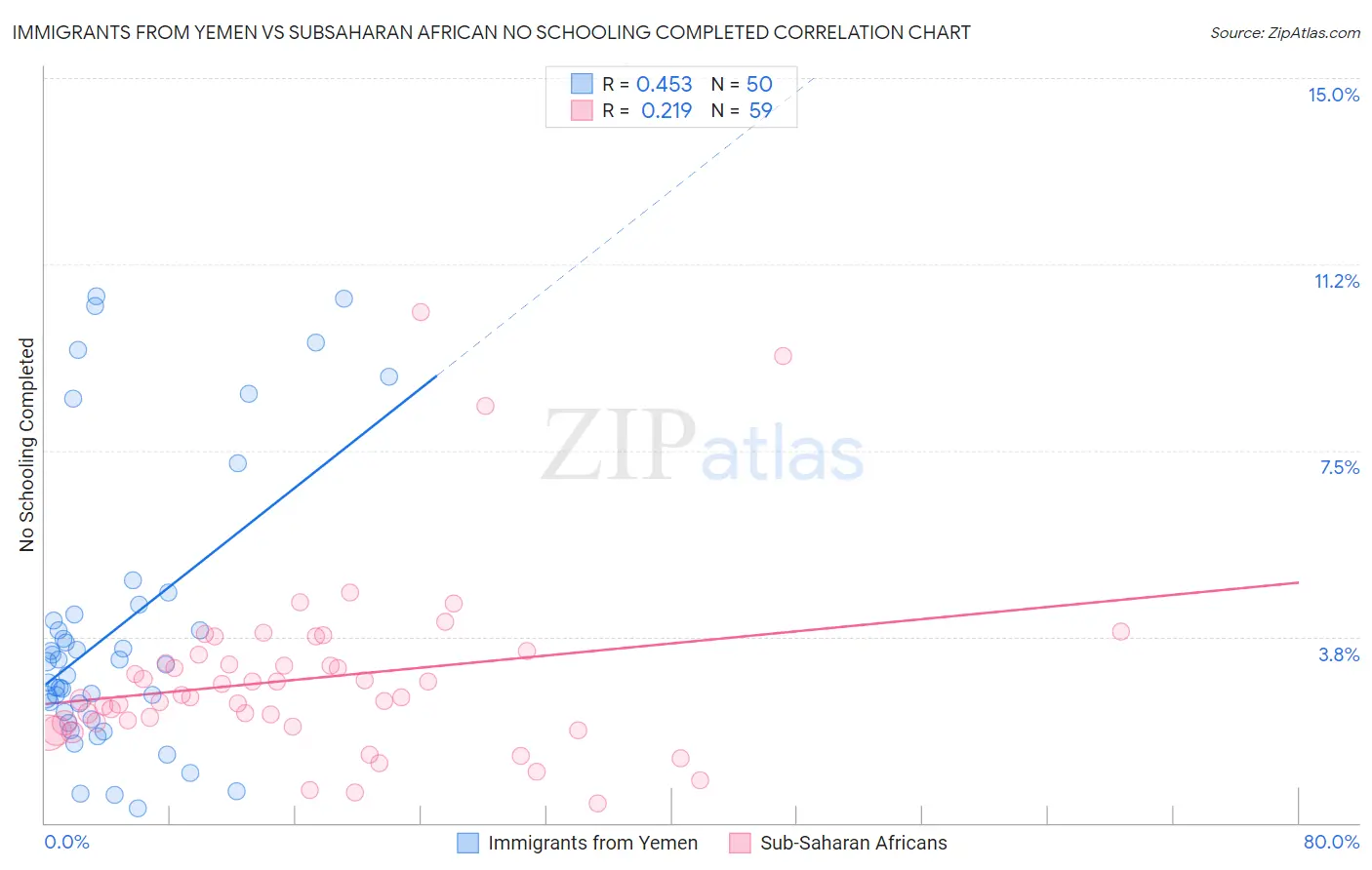 Immigrants from Yemen vs Subsaharan African No Schooling Completed