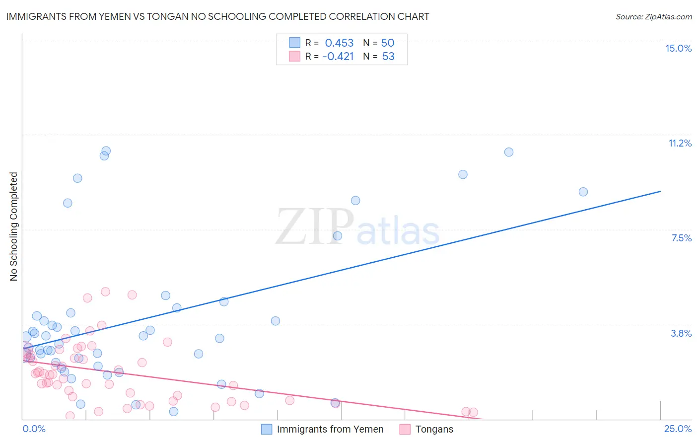 Immigrants from Yemen vs Tongan No Schooling Completed