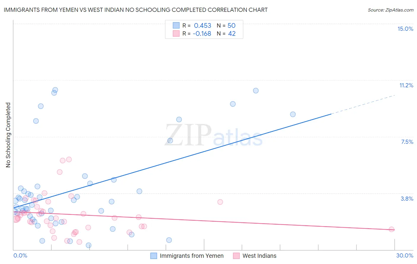 Immigrants from Yemen vs West Indian No Schooling Completed