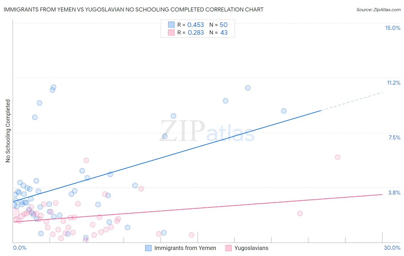 Immigrants from Yemen vs Yugoslavian No Schooling Completed