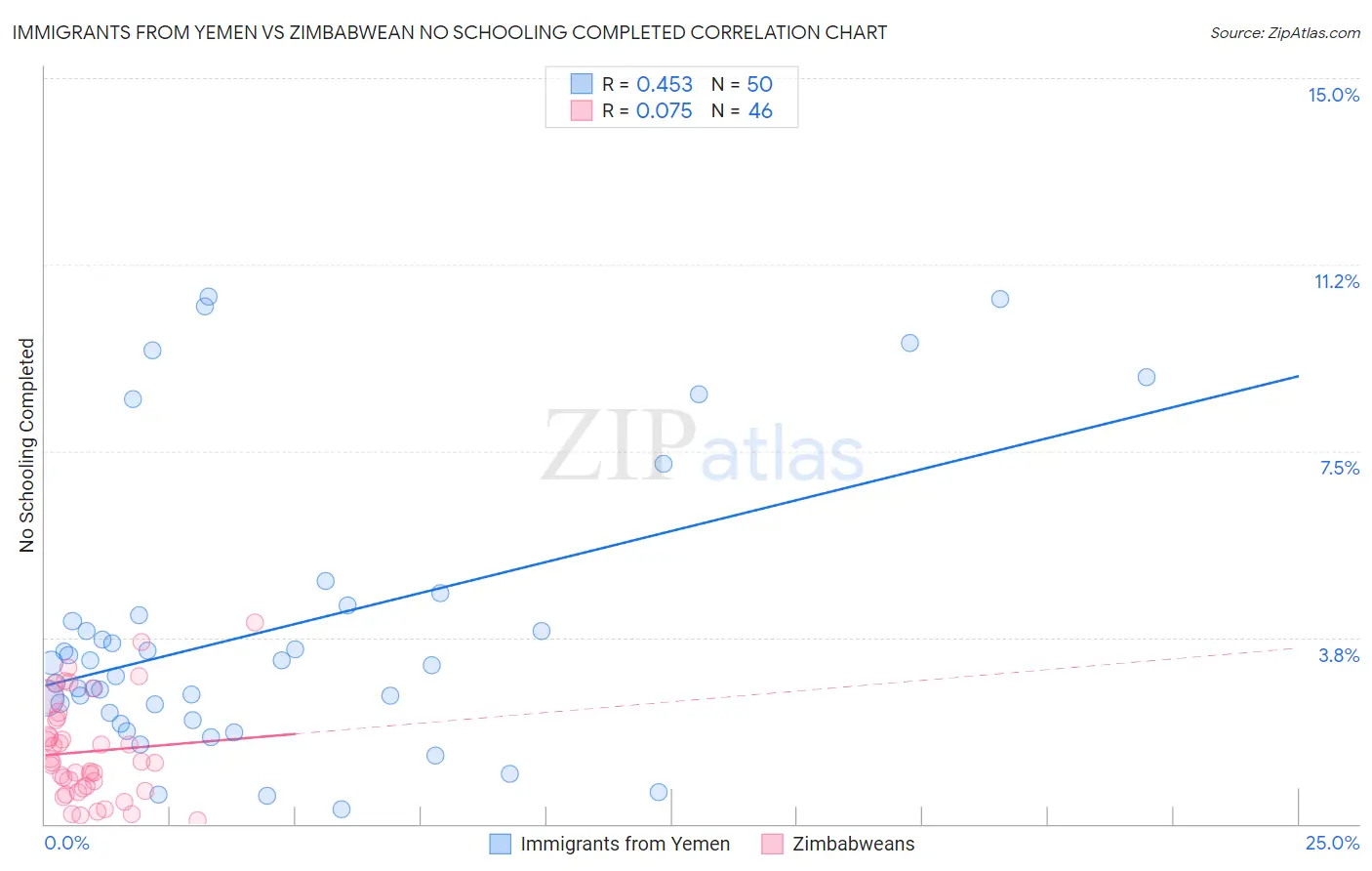 Immigrants from Yemen vs Zimbabwean No Schooling Completed