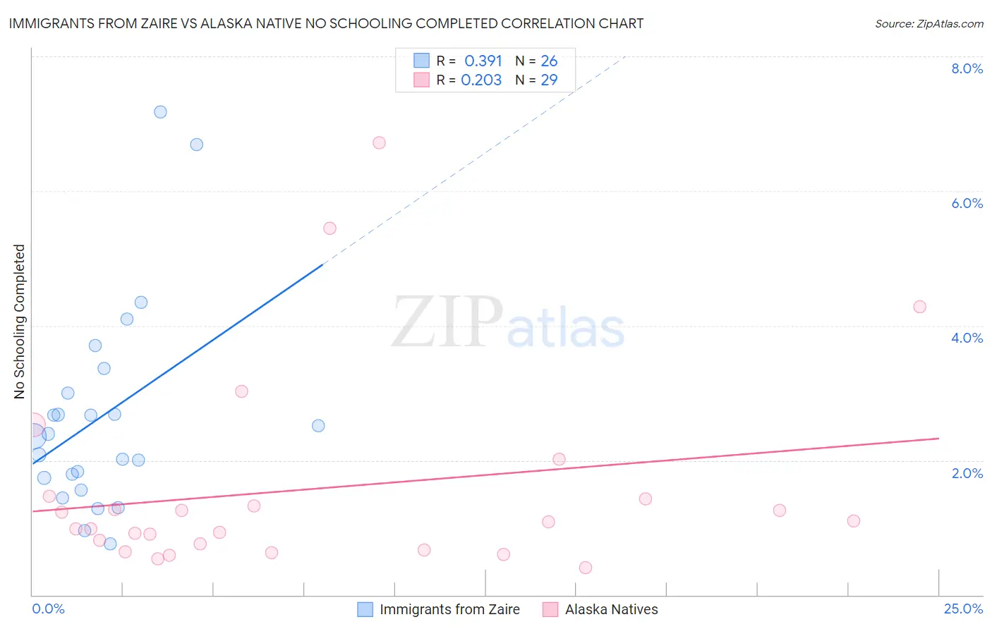 Immigrants from Zaire vs Alaska Native No Schooling Completed