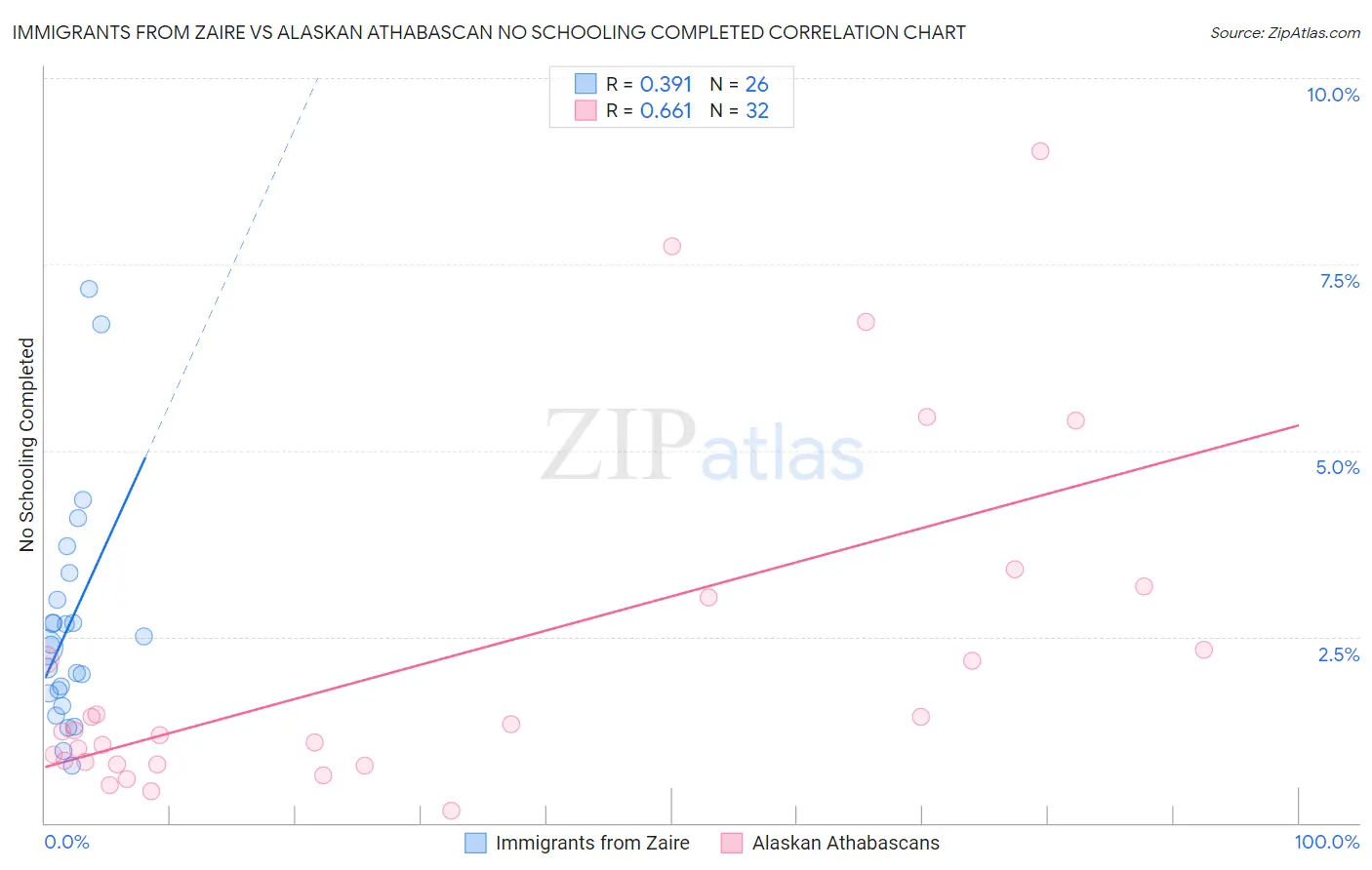 Immigrants from Zaire vs Alaskan Athabascan No Schooling Completed