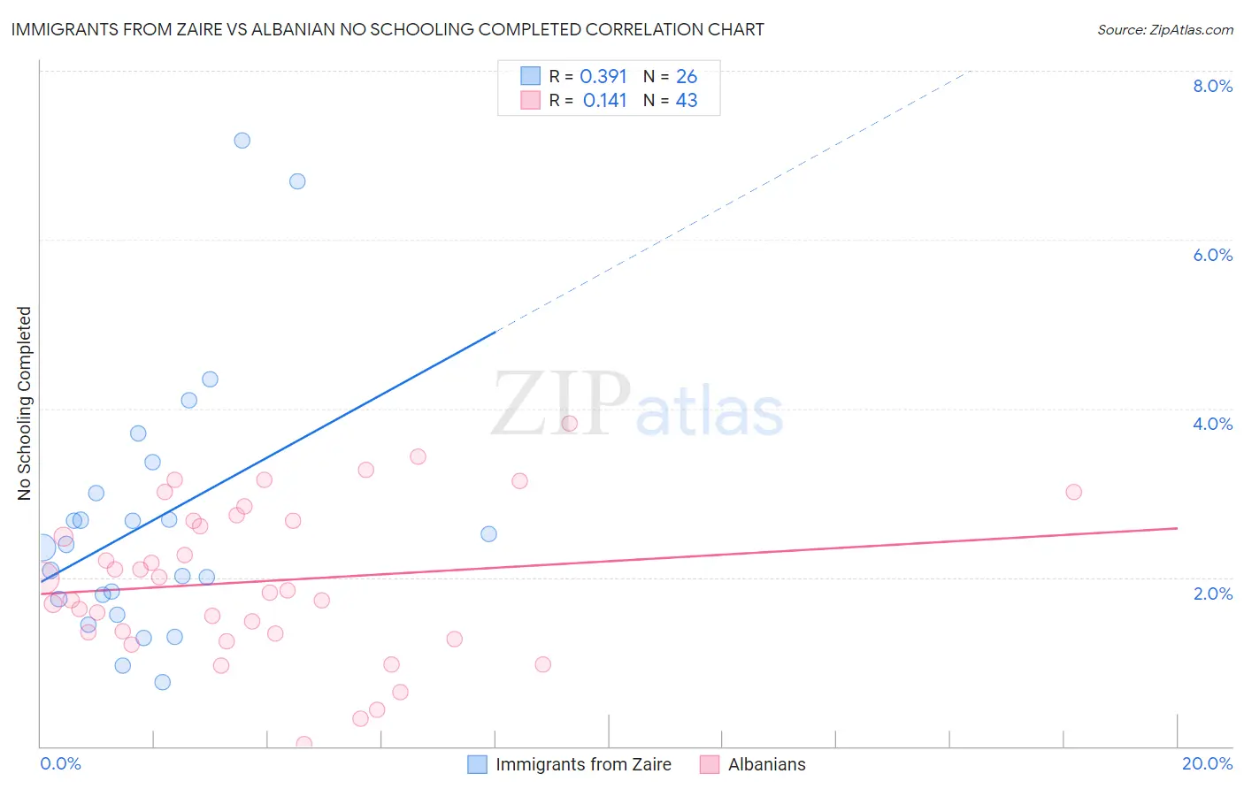 Immigrants from Zaire vs Albanian No Schooling Completed